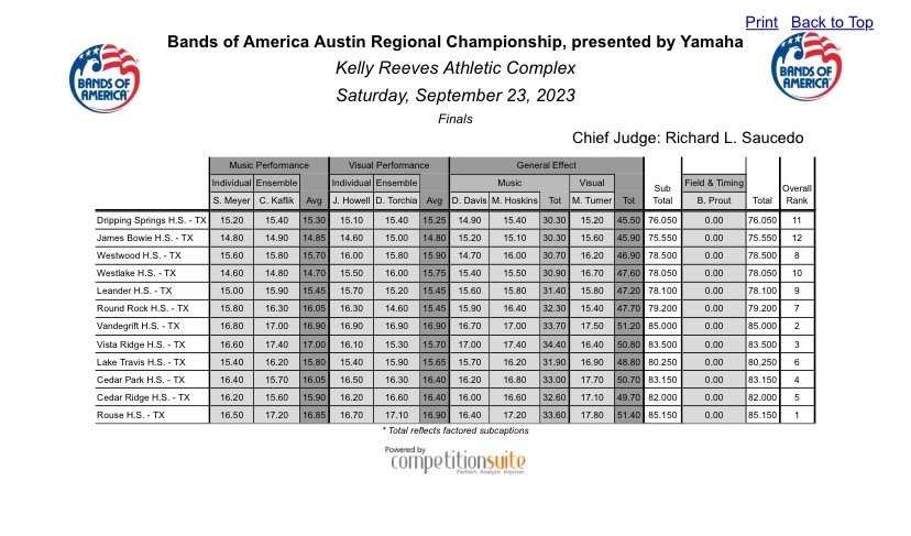 UIL Austin 2023 Finals